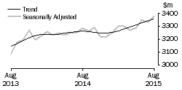 Graph: Other retailing