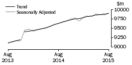 Graph: Food retailing