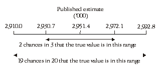 Diagram: Confidence intervals of estimates