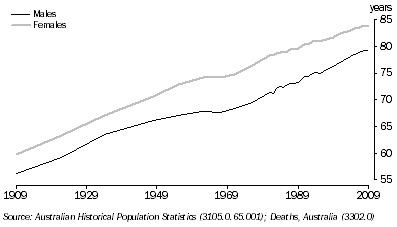 Graph: 2.11 LIFE EXPECTANCY AT BIRTH—1901–1910 to 2007–2009