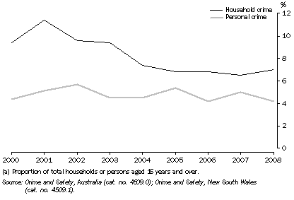 Graph: 8.1 VICTIMISATION PREVALENCE RATE(a), NSW