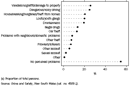 Graph: 8.3 NEIGHBOURHOOD PROBLEMS(a), NSW—2008