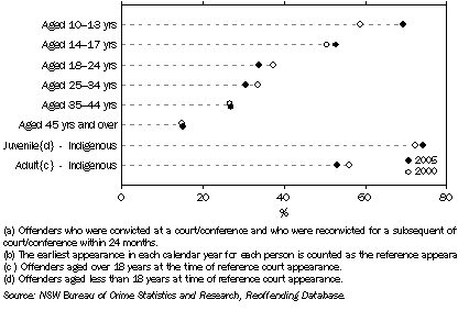 Graph: 8.4 REOFFENDERS, Within 24 months of a previous conviction(a)(b), NSW