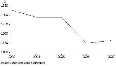 Graph: Average annual water usage: Northern Territory—2003 to 2007