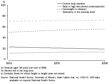 SELECTED HEALTH RISK FACTORS(a), NSW