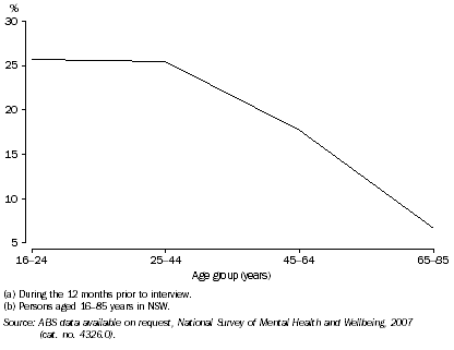 PREVALENCE OF MENTAL DISORDERS IN ADULTS(a)(b), NSW—2007