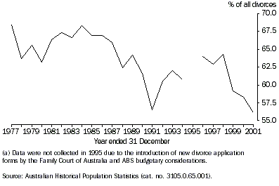 Graph:  DIVORCES INVOLVING CHILDREN, Tasmania - 1977-2002