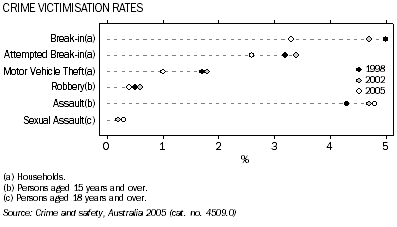 Graph: Crime Victimisation Rates