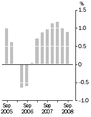 Graph: Inventories (volume terms)