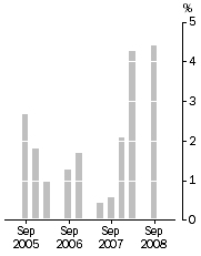 Graph: Company gross operating profits (current prices) Trend estimates Quarterly change