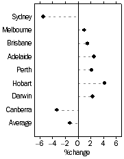 Graph: Established house prices Quarterly % change June quarter 2004