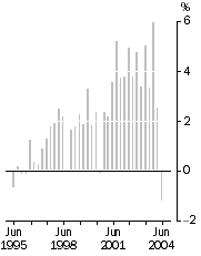 Graph: Established house prices, Quarterly percentage change, time series