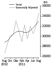 Graph: Commercial Finance