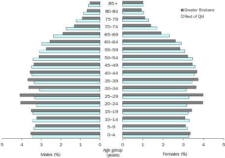 Diagram: AGE AND SEX DISTRIBUTION (%), Queensland—30 June 2011