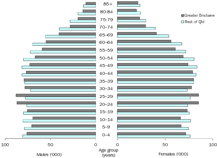 Diagram: AGE AND SEX DISTRIBUTION ('000), Queensland—30 June 2011