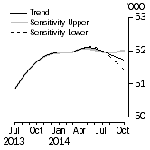 Graph: Sensitivity Analysis