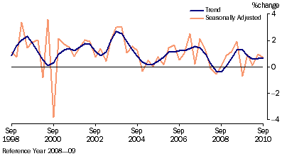 Graph: Retail Trade, (from Table 3.2) Chain volume measures—Percentage change from previous qtr