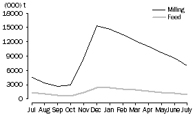 Graph: WHEAT GRAIN STORED BY BULK GRAIN HANDLERS, at month end, 2009-10