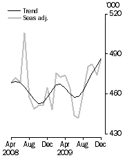 Graph: Visitor arrivals, Short-term