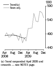 Graph: Resident departures, Short-term