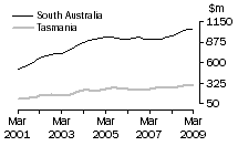 Graph: Value of work done, volume terms, SA & Tas.