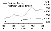 Graph: Value of work done, volume terms, NT & ACT