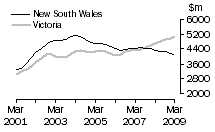 Graph: Value of work done, volume terms, NSW & Vic