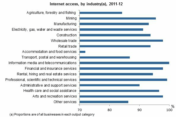 Diagram: INTERNET ACCESS 