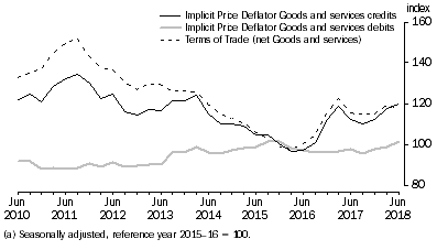 Graph: IMPLICIT PRICE DEFLATOR AND TERMS OF TRADE (a)