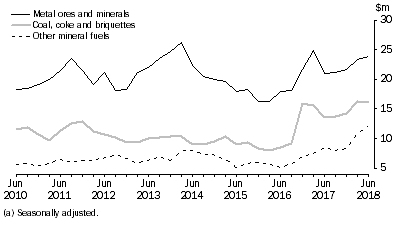 Graph: Graph This graph shows the movements of Metal ores and minerals Coal, coke and briguettes and Other mineral fuels