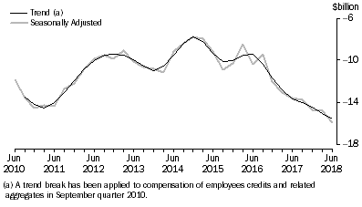 Graph: This graphs shows the trend and Seasonally adjusted movements for Net Primary Income