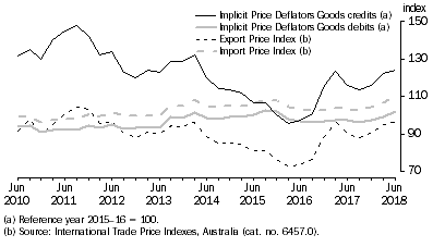 Graph: IMPLICIT PRICE DEFLATORS AND INTERNATIONAL TRADE PRICE INDEXES