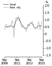 Graph: GDP growth rates, Volume measures, quarterly change