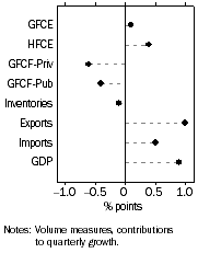 Graph: Contribution to GDP growth, Seasonally adjusted