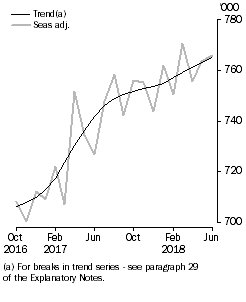 Graph: Visitor arrivals, Short-term