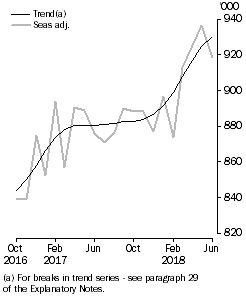 Graph: Resident returns, Short-term