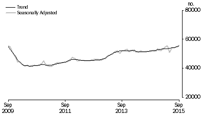 Graph: Graph shows number of owner occupied dwellings financed