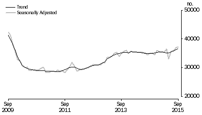 Graph: Graph shows number of owner occupied dwellings financed, excluding refinancing