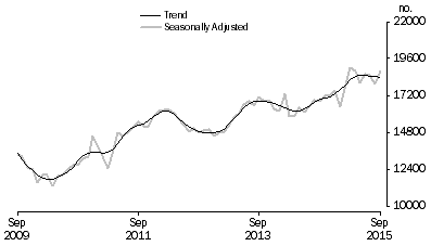 Graph: Graph shows number of owner occupied dwellings refinanced