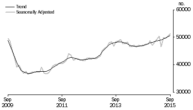 Graph: Graph shows number of owner occupied dwellings financed by banks