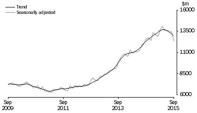 Graph: INVESTMENT HOUSING - TOTAL