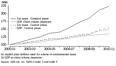 Graph: 6.2 Graph shows volume measures of environmental taxes and GDP