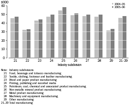 Graph: Wages and Salaries Per Person Employed at end of June, 2004–05 and 2005–06