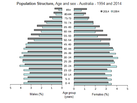 Graph: Population Structure, Age and sex - Australia, 1994 and 2014