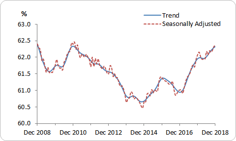 Graph 1, Employment to population ratio, Persons, December 2008 to December 2018