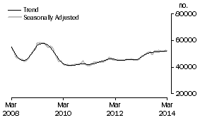 Graph: Number of Owner Occupied Dwellings Financed