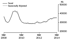 Graph: Number of owner occupied dwellings financed excluding refinancing