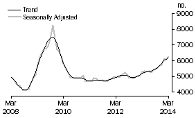 Graph: Construction of dwellings