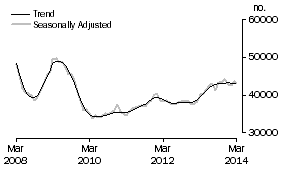 Graph: Purchase of established dwellings including refinancing