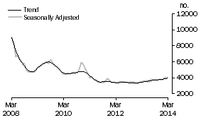 Graph: Non-banks